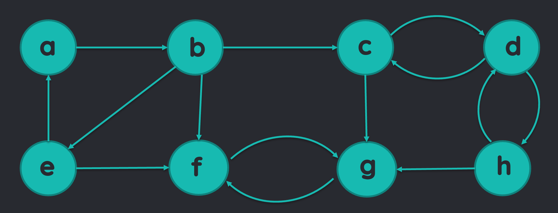 Strongly Connected Components
